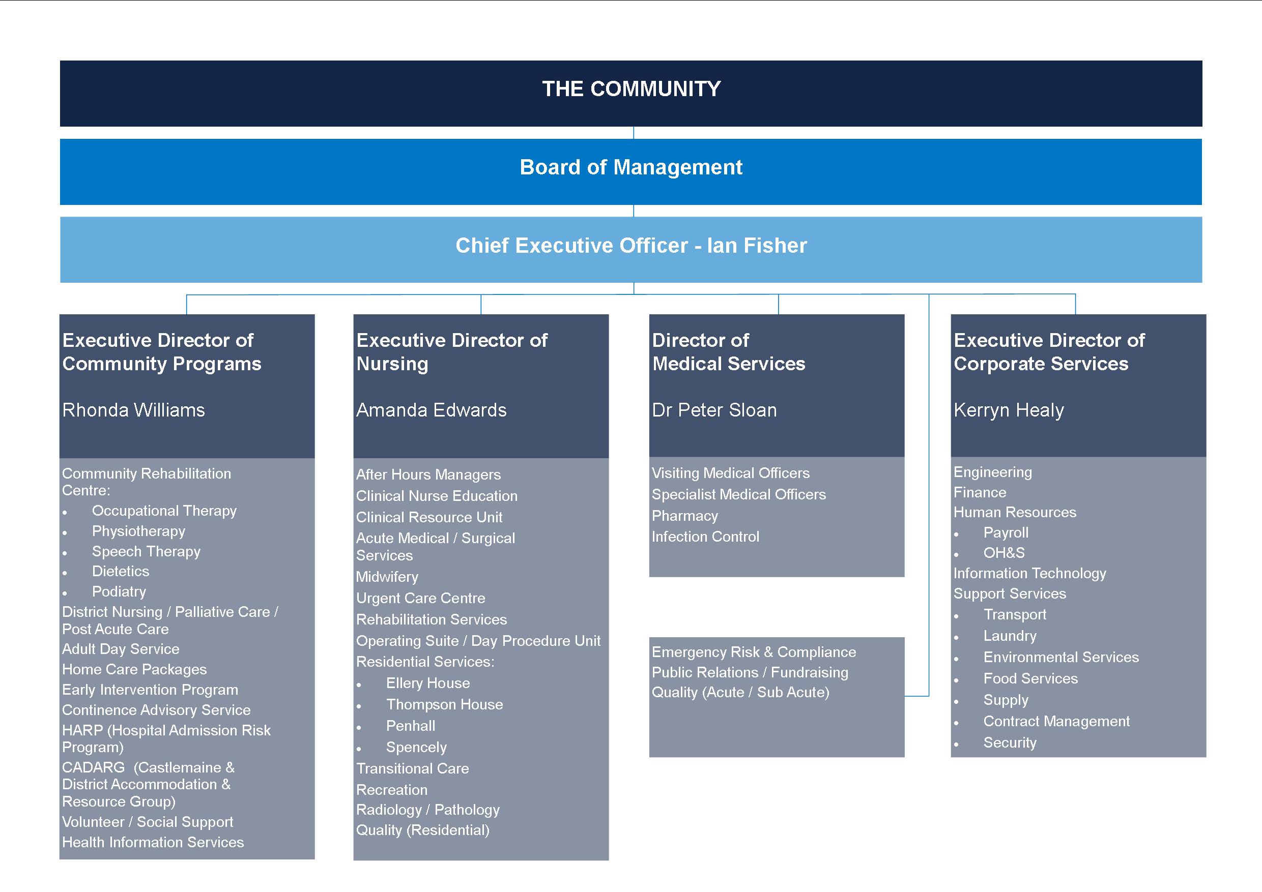 Castlemaine Health » Organisation Chart