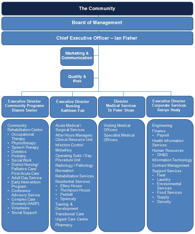 Castlemaine Health » Organisation Chart